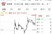 尾盤 “壓哨”，“地天板”漲停，換手率高達48.14%！一攬子增量政策來了，聚焦這一領域