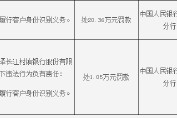 曲靖會澤長江村鎮銀行被罰20.36萬元：因未按規定履行客戶身份識別義務