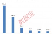 下周A股解禁市值逾350億元：上海醫(yī)藥、中復(fù)神鷹、燦芯股份排名前三，依次為161.49億元、94.68億元、32.15億