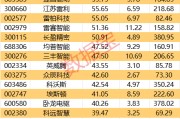 重磅！機器人產業大會舉辦！這些概念股獲機構密集調研