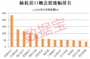 腦機接口概念龍頭股持續走強 6股獲機構調研5次及以上(名單)