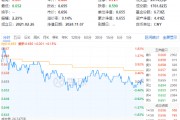 以舊換新成績(jī)喜人！多股逆市飆高，化工ETF（516020）盤(pán)中上探1.83%！板塊吸金不斷