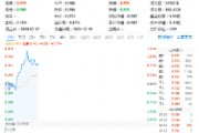 三大因素驅動，半導體繼續狂飆！主力資金持續狂涌，電子ETF（515260）盤中漲逾1.3%，沖擊日線3連陽！
