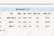 行業ETF風向標丨受益政策“組合拳”，建材ETF半日漲幅近5%