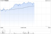 中聯(lián)重科早盤漲超4% 公司目前已經(jīng)形成對(duì)沙特主要市場全覆蓋