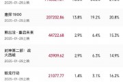 2025年2月總票房破150億 《哪吒之魔童鬧?！菲狈空急瘸?6.3%