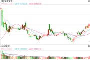 快訊：恒指高開0.21% 科指漲0.36%科網(wǎng)股、汽車股多數(shù)上漲