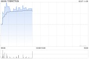 今海醫療科技盤中漲超17% 公司攜手國藥菱商加速商業化進程