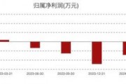 康為世紀虧損進一步擴大：新品銷售不及預期，發力基因測序前路幾何？