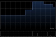 江西銀行將于8月26日派發末期股息每10股0.38元