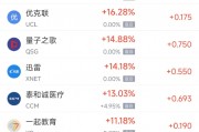 周一熱門中概股漲跌不一 蔚來漲6.95%，微牛跌10.57%