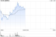 速騰聚創早盤漲超4% 公司明日將發布第三季度業績