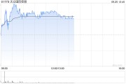 天立國(guó)際控股早盤漲逾6% 公司近期持續(xù)回購(gòu)股份