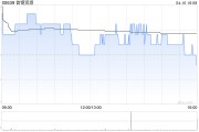 首鋼資源獲執行董事王冬明增持8.6萬股 每股作價2.35港元