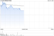 洲際航天科技股價現漲7% 簽訂總價2100萬美元衛星供應合同