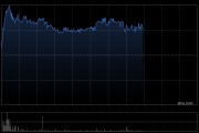 上美股份午前漲逾3% 中金公司維持“跑贏行業”評級