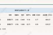 行業ETF風向標丨AI影視商業化空間打開？兩只影視ETF半日漲幅超2.5%