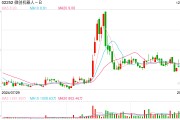 微創(chuàng)機器人再度配股，股價為何大挫16%？