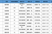 調(diào)研匯總：紅杉中國、易方達(dá)、華夏基金等250家明星機(jī)構(gòu)調(diào)研新宙邦！