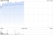 巨子生物現漲逾6% 大摩認為公司業務仍處于強勁的擴張周期