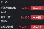 港股汽車(chē)股全線上揚(yáng) 小鵬汽車(chē)大漲逾10%、理想漲超7%