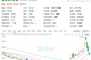 3日累計跌超40%，“特朗普交易”風向標崩了，發生了什么？