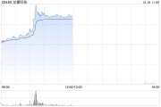 龍蟠科技現漲逾11% 傳比亞迪磷酸鐵鋰臨時招標