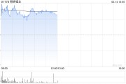 贛鋒鋰業盤中漲超4% 阿根廷Mariana鋰鹽湖項目一期正式投產