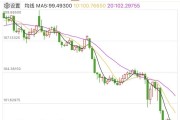 突發(fā)！美元，崩了！剛剛，金價(jià)再創(chuàng)新高