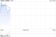萬國數據-SW盤中漲近5% 機構看好IDC業務估值提升及業績改善機遇