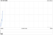 恒指低開0.45% 內房股表現較好