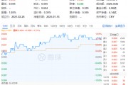 化工板塊全天強勢，化工ETF（516020）盤中上探1.85%，標的指數(shù)超8成成份股收紅！機構(gòu)：化工景氣度有望回升