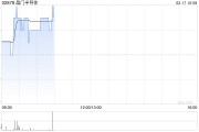 芯片股早盤再度走高 晶門半導體漲逾5%中芯國際漲逾3%