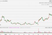 Upstart飆升41%，Q3營收超預期