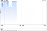四環醫藥早盤漲超3% 附屬擬2550萬元認購渼膚公司51%股份