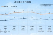 北京今日局地有雷陣雨！“五一”假期將至 出游小貼士請查收