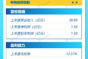 打新早報| 中鹽集團子公司，復合肥業務龍頭紅四方值得申購嗎？