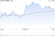 麥格理：料京東集團-SW零售業務首季收入增10% 評級“跑贏大市” 目標價230港元