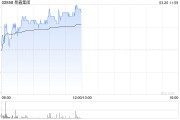易鑫集團午前漲超6% 公司為全國最大互聯網汽車金融交易平臺