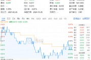 連續3日獲資金流入，化工ETF（516020）盤中上探0.81%！樓市又出利好，化工板塊如何獲益？