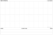 易點云11月21日耗資49.675萬港元回購26.3萬股