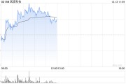 醫渡科技早盤漲逾6% 光大證券維持“買入”評級