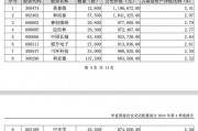 2024年首份權益基金和固收基金四季報披露
