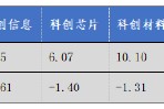 華安基金科創板ETF周報：上周市場盤整，科創50指數跌1.29%