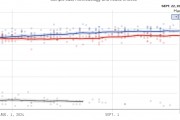哈里斯后來居上？民調支持率持續攀升 已全面領先特朗普