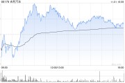 吉利汽車10月總銷量為22.67萬部汽車 同比增長(zhǎng)約28%