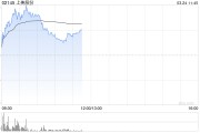 上美股份績(jī)后漲超12% 2024年度凈利潤(rùn)同比大增74%