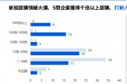 中資企業(yè)出海上市升溫！港股“打新熱”來了？全年分別有26家和7家企業(yè)首日收漲超10%和50%