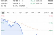 深夜，利空！直線跳水！