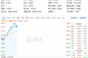 政策再加碼！化工板塊開盤猛拉，化工ETF（516020）盤中上探1.6%！機構：化工白馬有望迎來估值與盈利修復